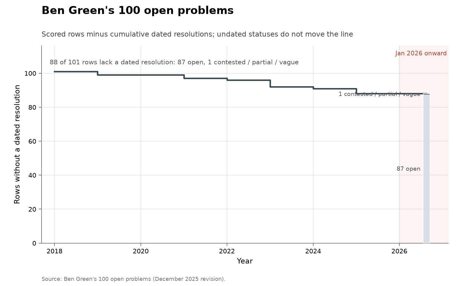 Ben Green's 100 open problems, cumulative view