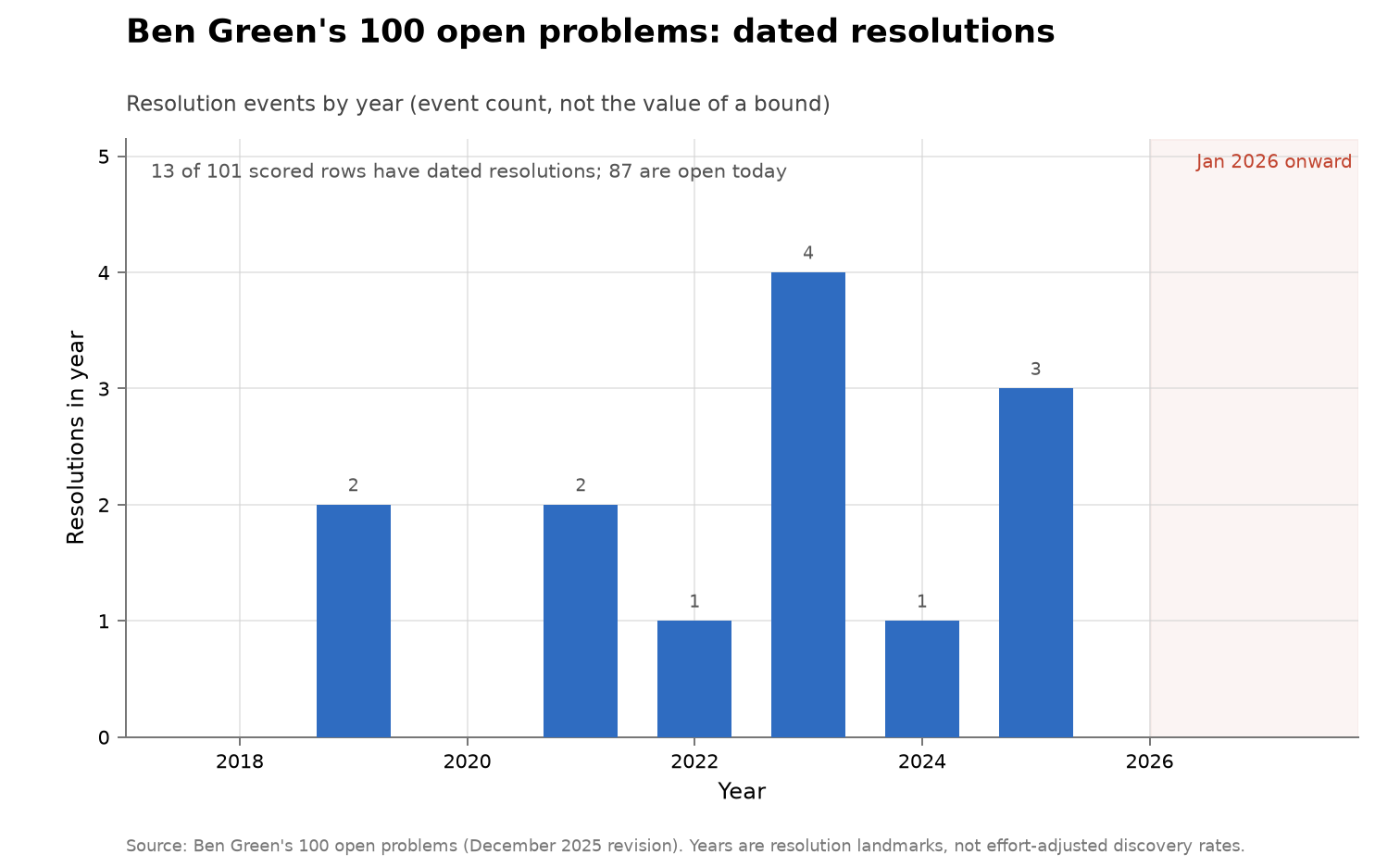 Ben Green's 100 open problems