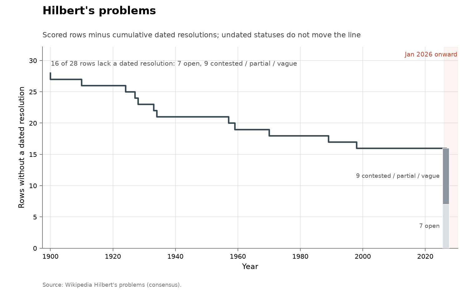 Hilbert's problems, cumulative view