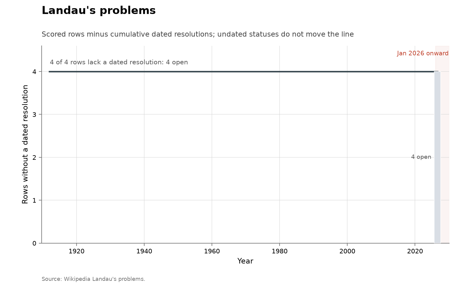 Landau's problems, cumulative view