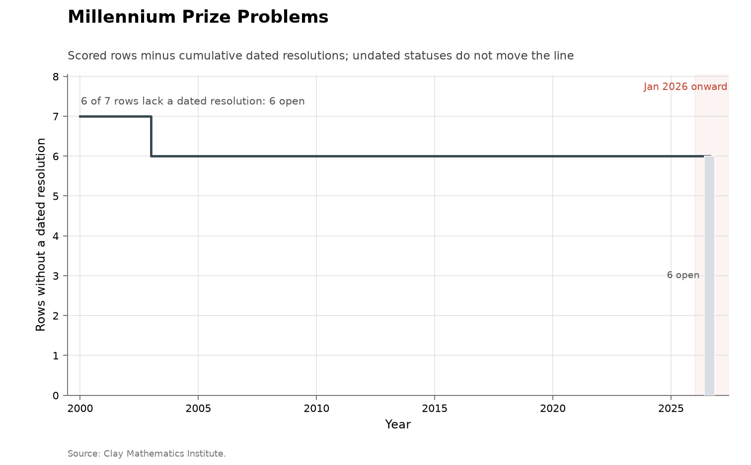 Millennium Prize Problems, cumulative view