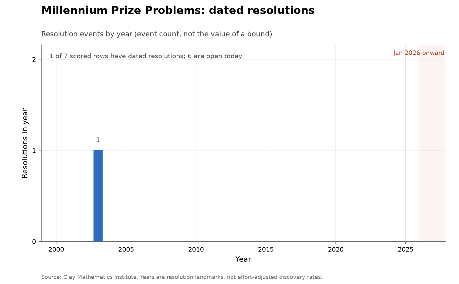 Millennium Prize Problems