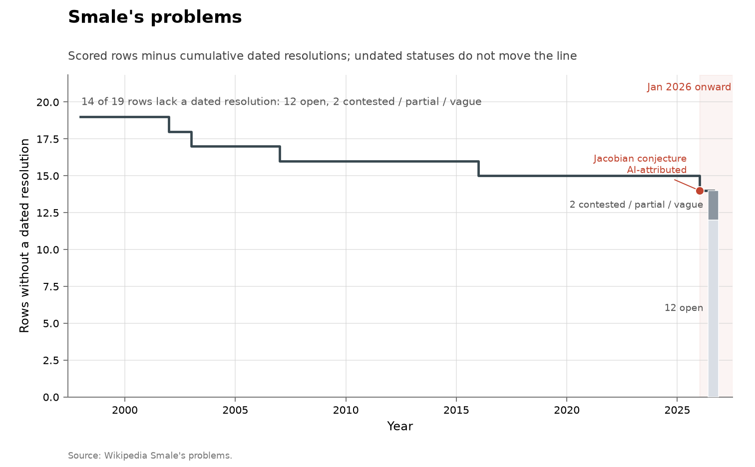 Smale's problems, cumulative view