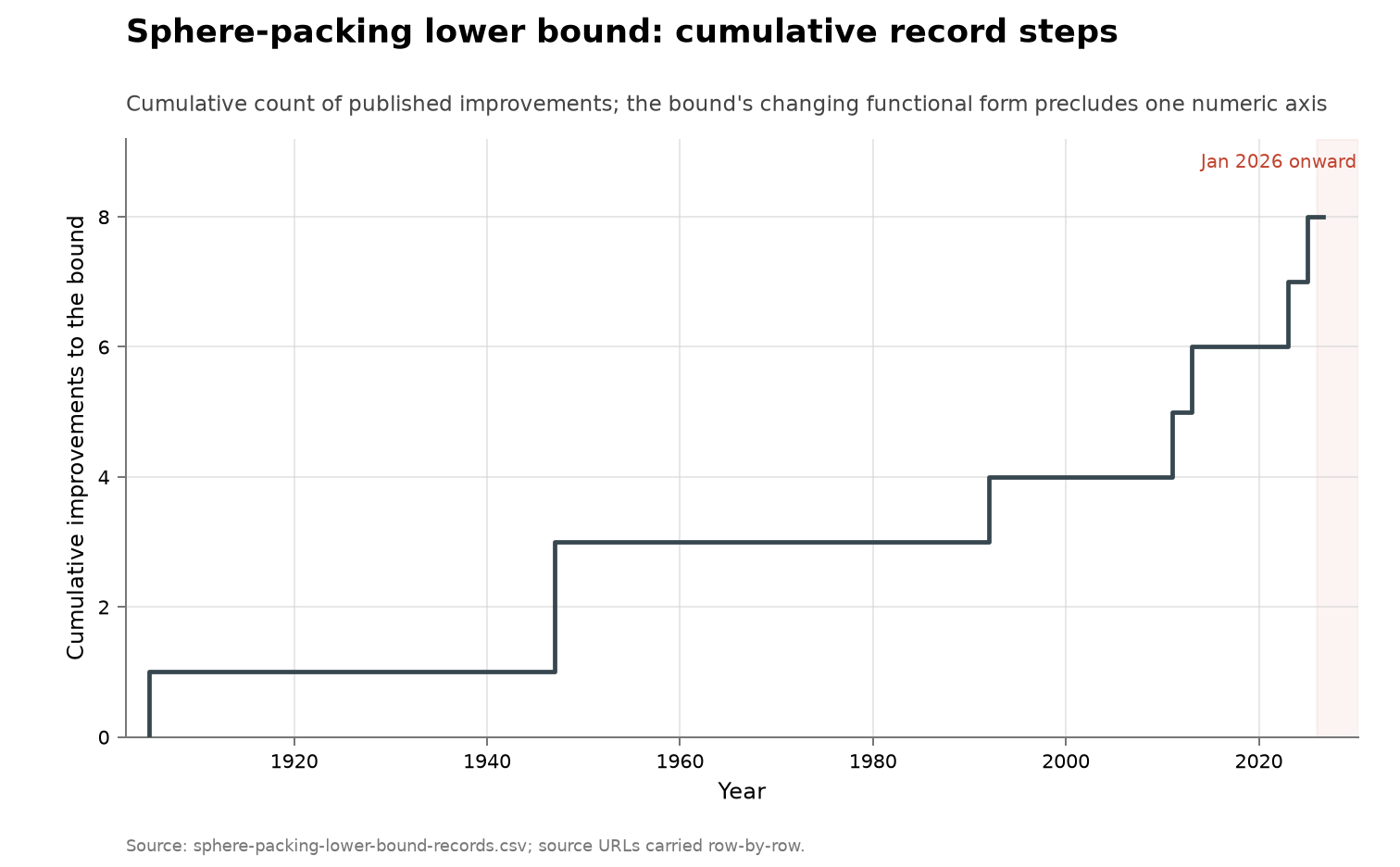 Sphere-packing lower-bound ladder, cumulative view