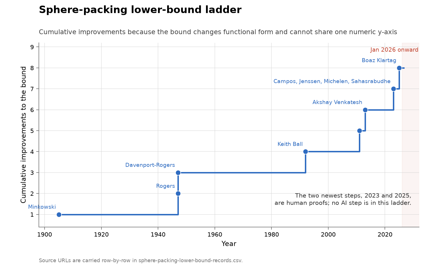 Sphere-packing lower-bound ladder