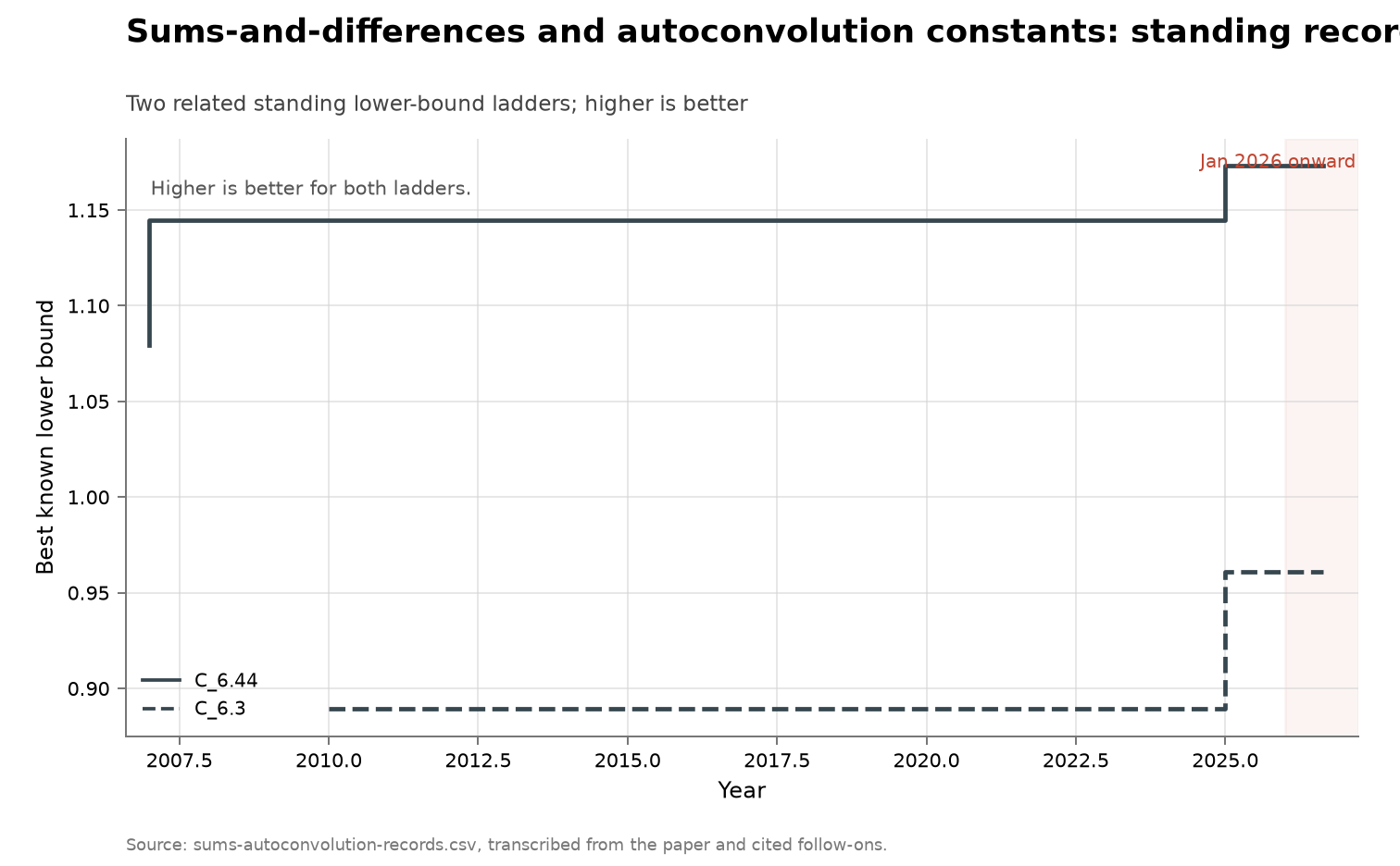 Sums-and-differences and autoconvolution constants, cumulative view