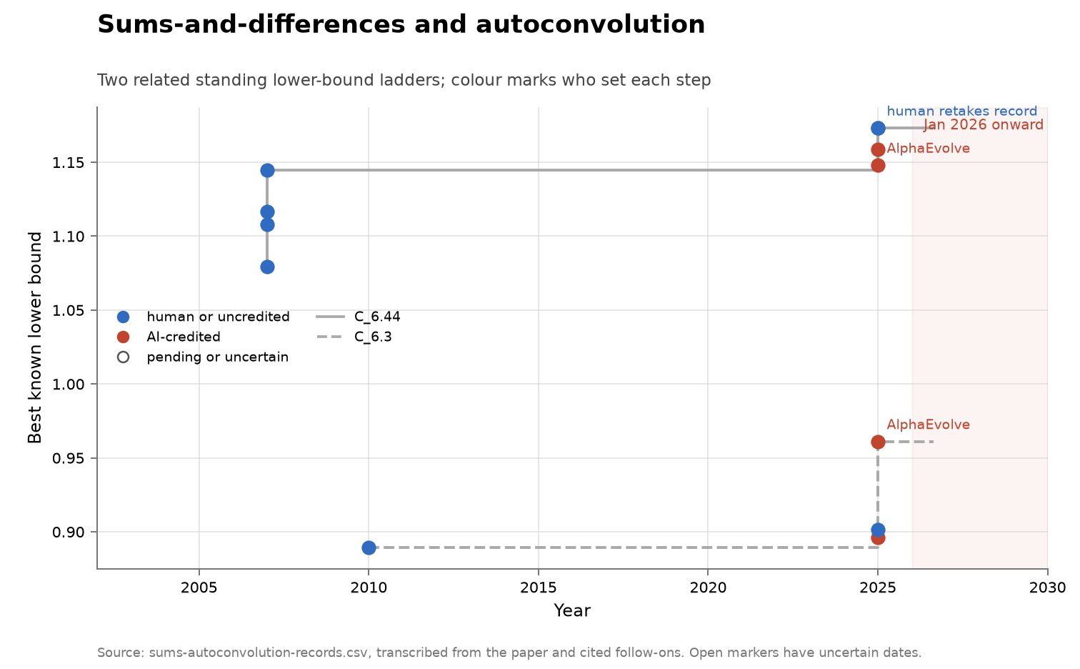 Sums-and-differences and autoconvolution constants