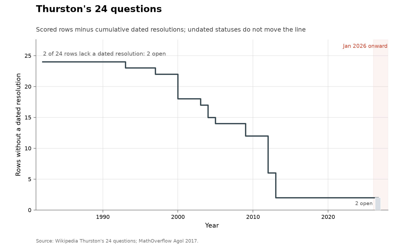 Thurston's 24 questions, cumulative view