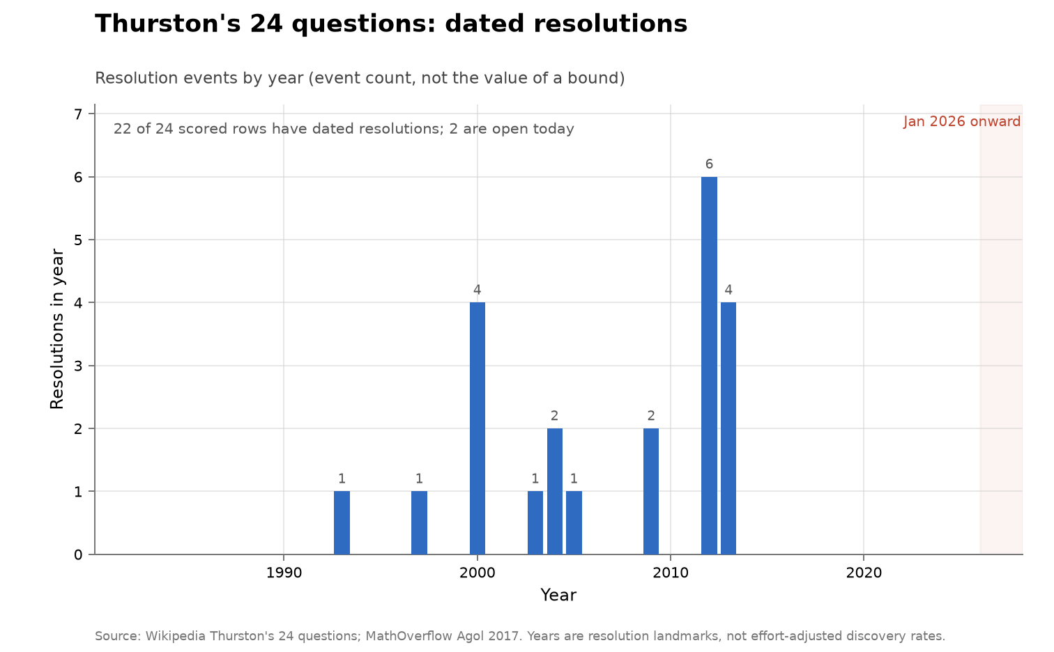 Thurston's 24 questions