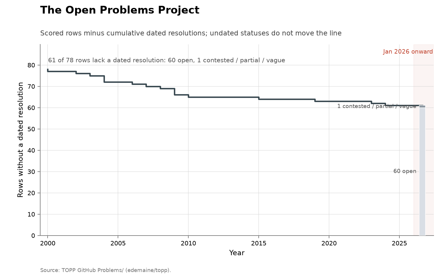 The Open Problems Project, cumulative view