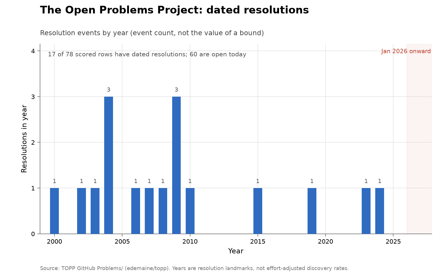 The Open Problems Project