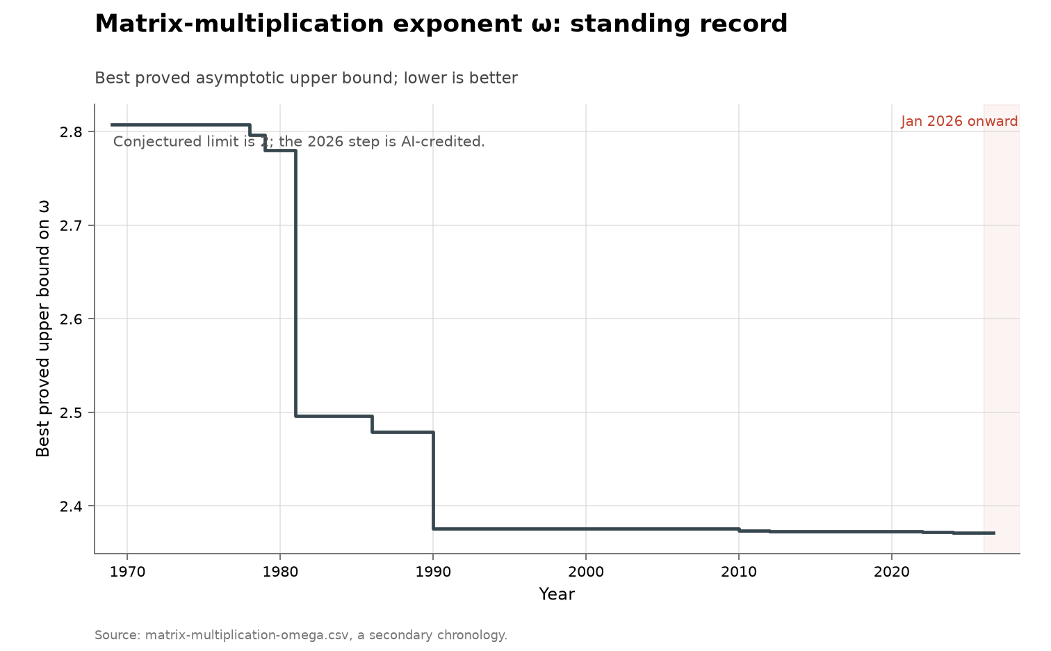 Standing record for ω over time.