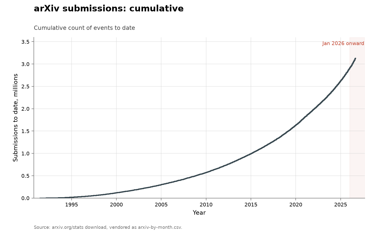 arXiv submissions, cumulative view