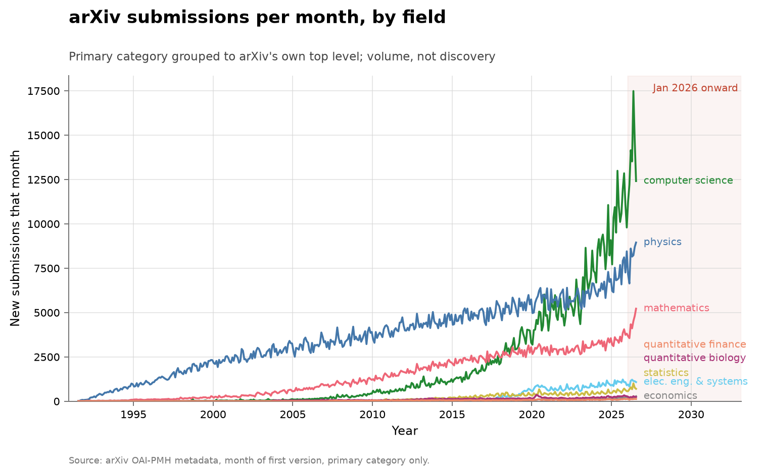 arXiv submissions per month by top-level field group.