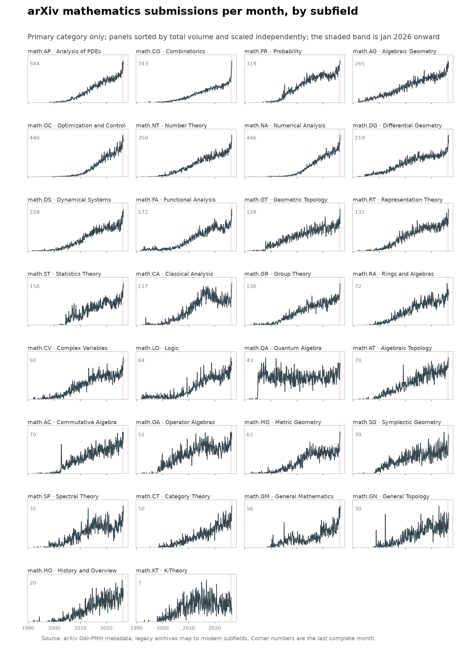 Monthly arXiv submissions for every mathematics subfield.