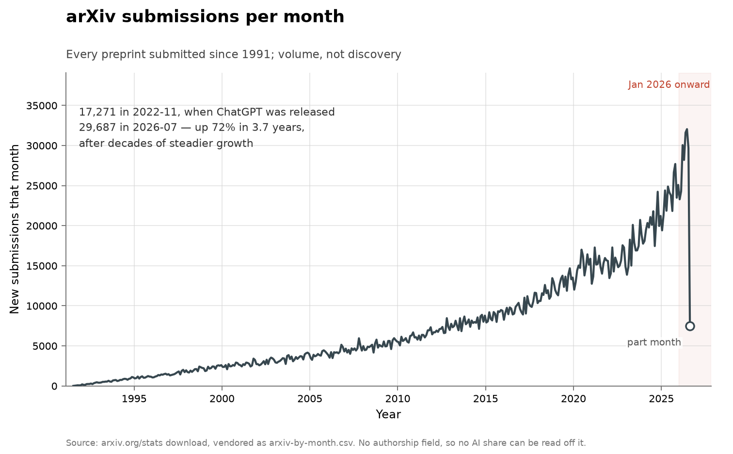 arXiv submissions