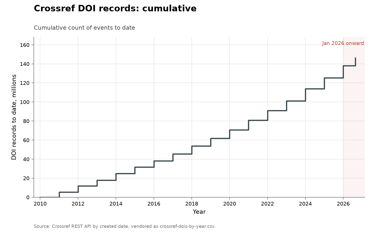 DOI records deposited with Crossref, cumulative view