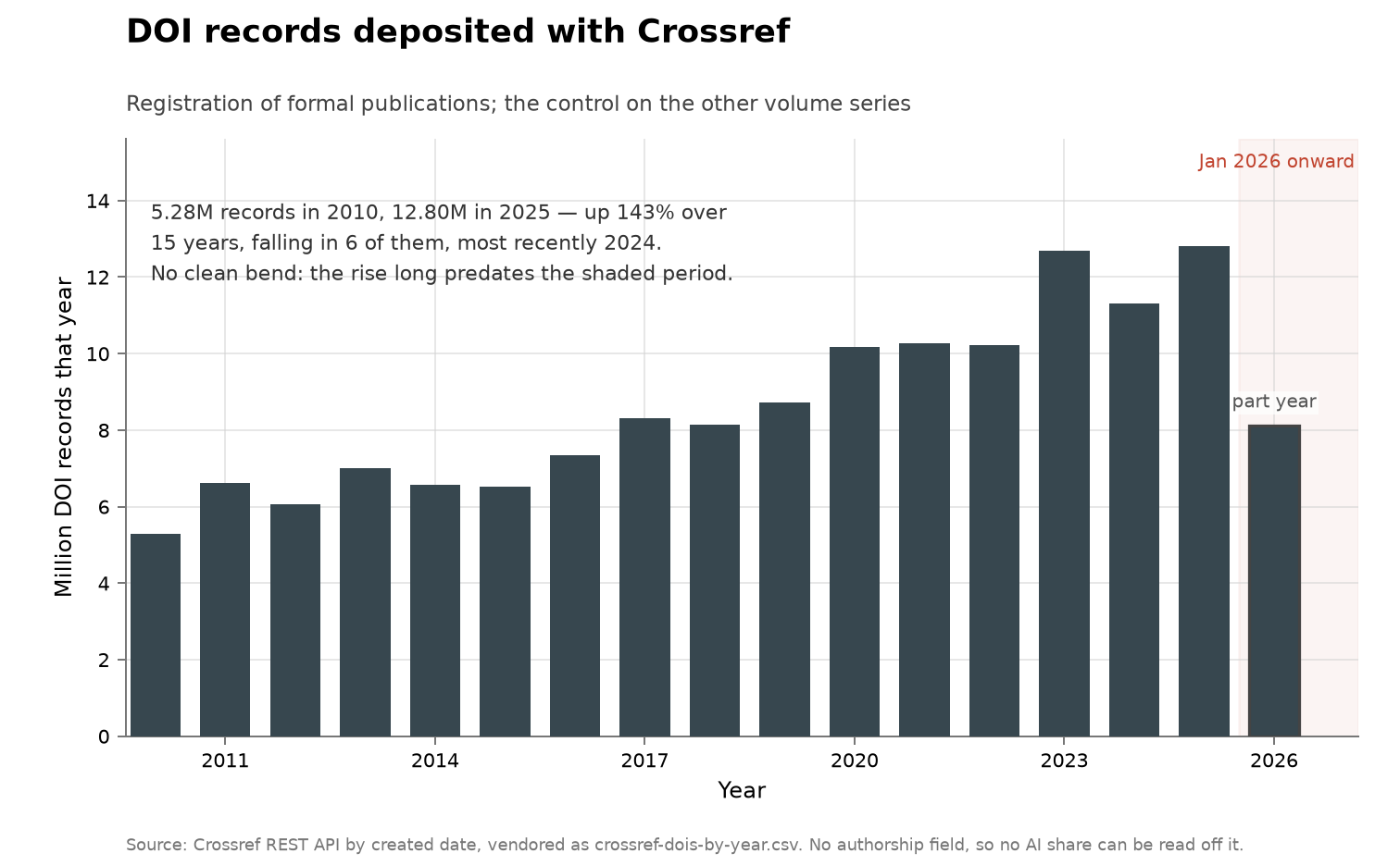DOI records deposited with Crossref
