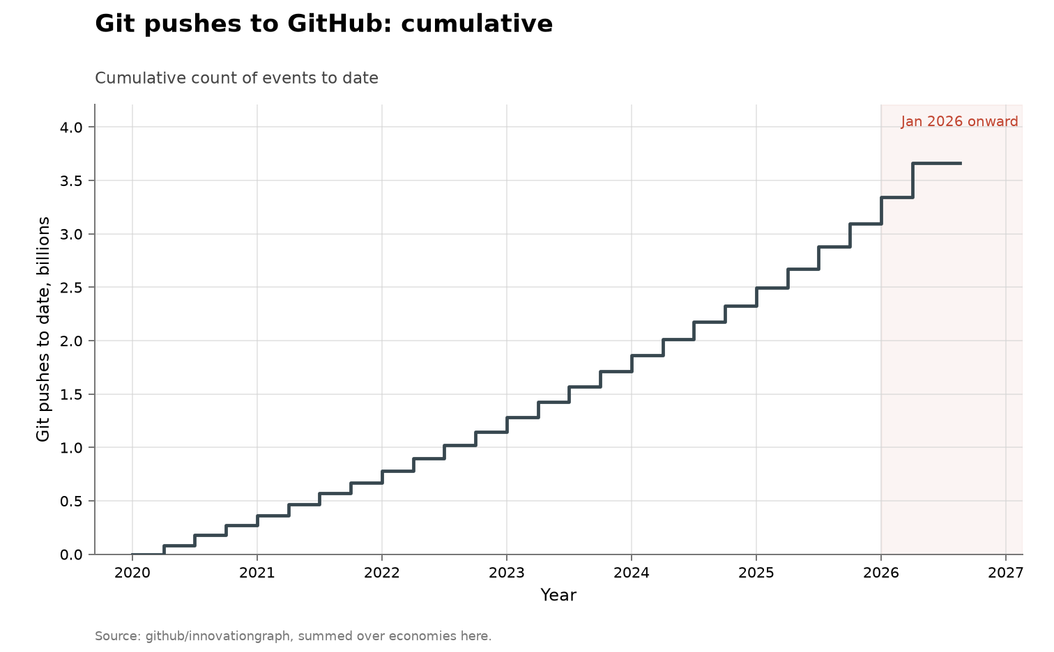 Git pushes to GitHub, cumulative view