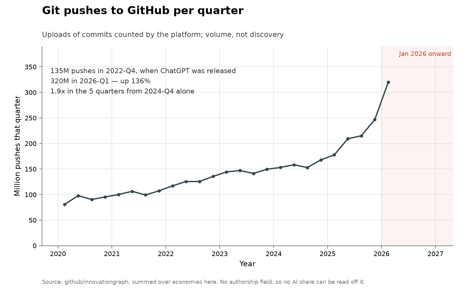 Git pushes to GitHub