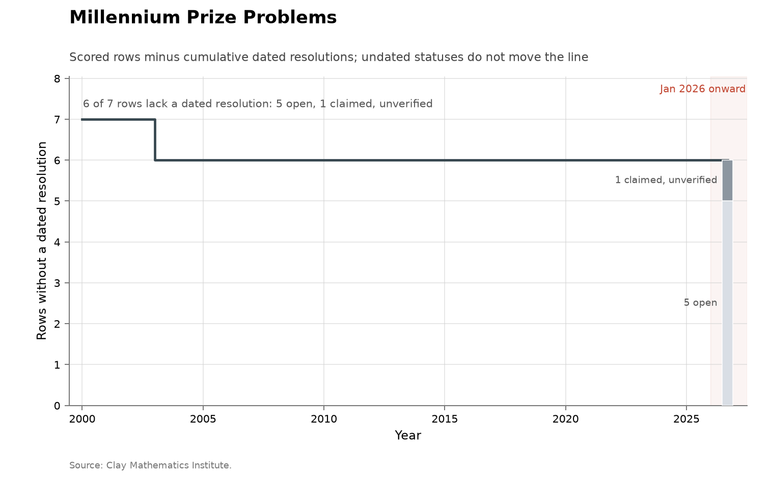 Cumulative step function showing Millennium Prize Problems without a dated resolution