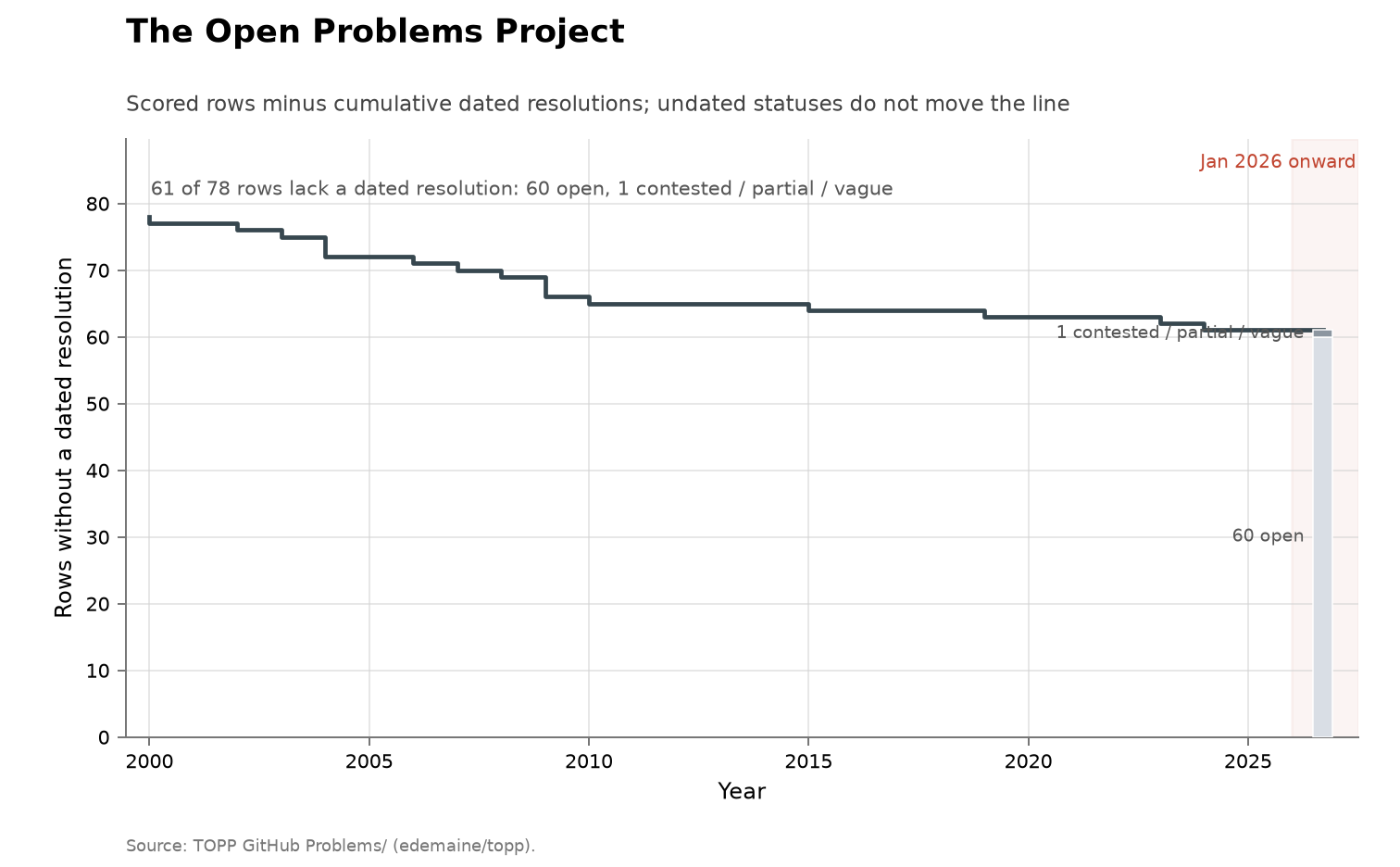 Cumulative step function showing Open Problems Project rows without a dated resolution