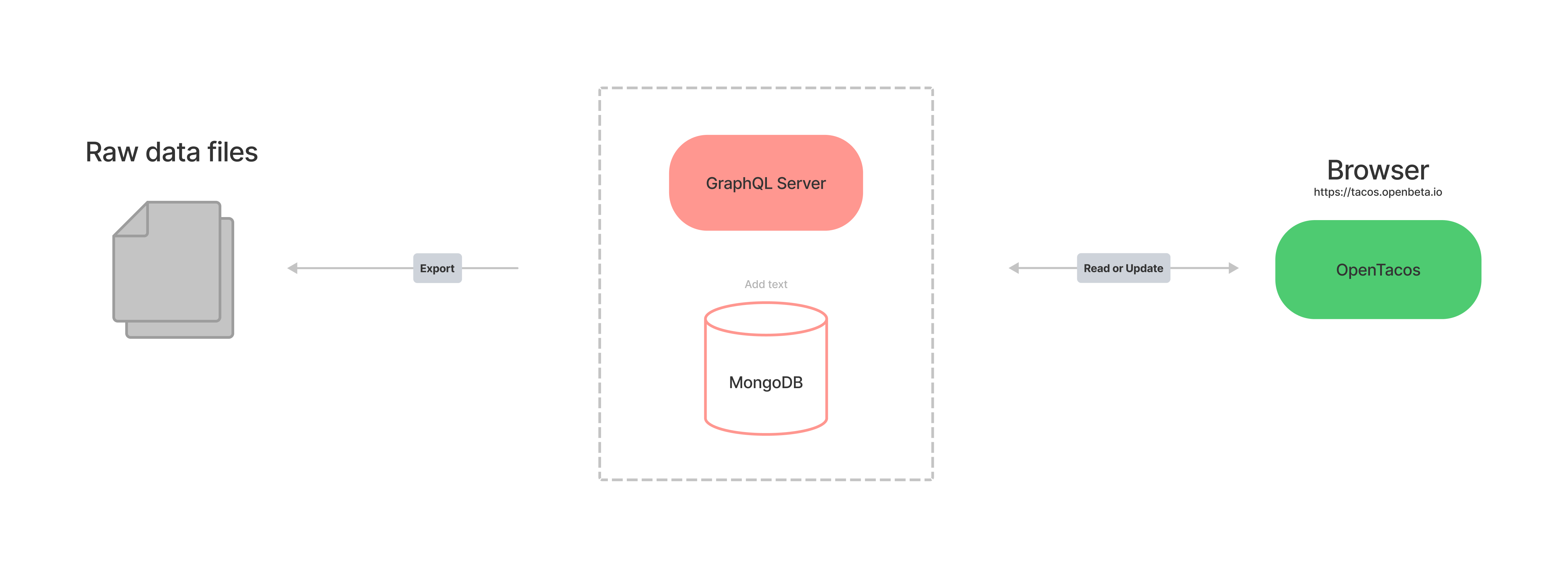 Architecture overview