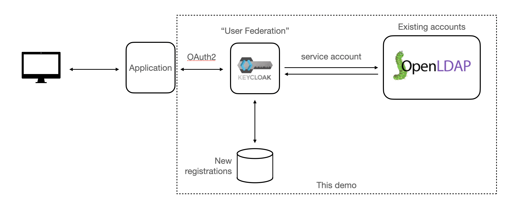 Diagram showing Keycloak, LDAP for existing accounts, and local storage for new registrations