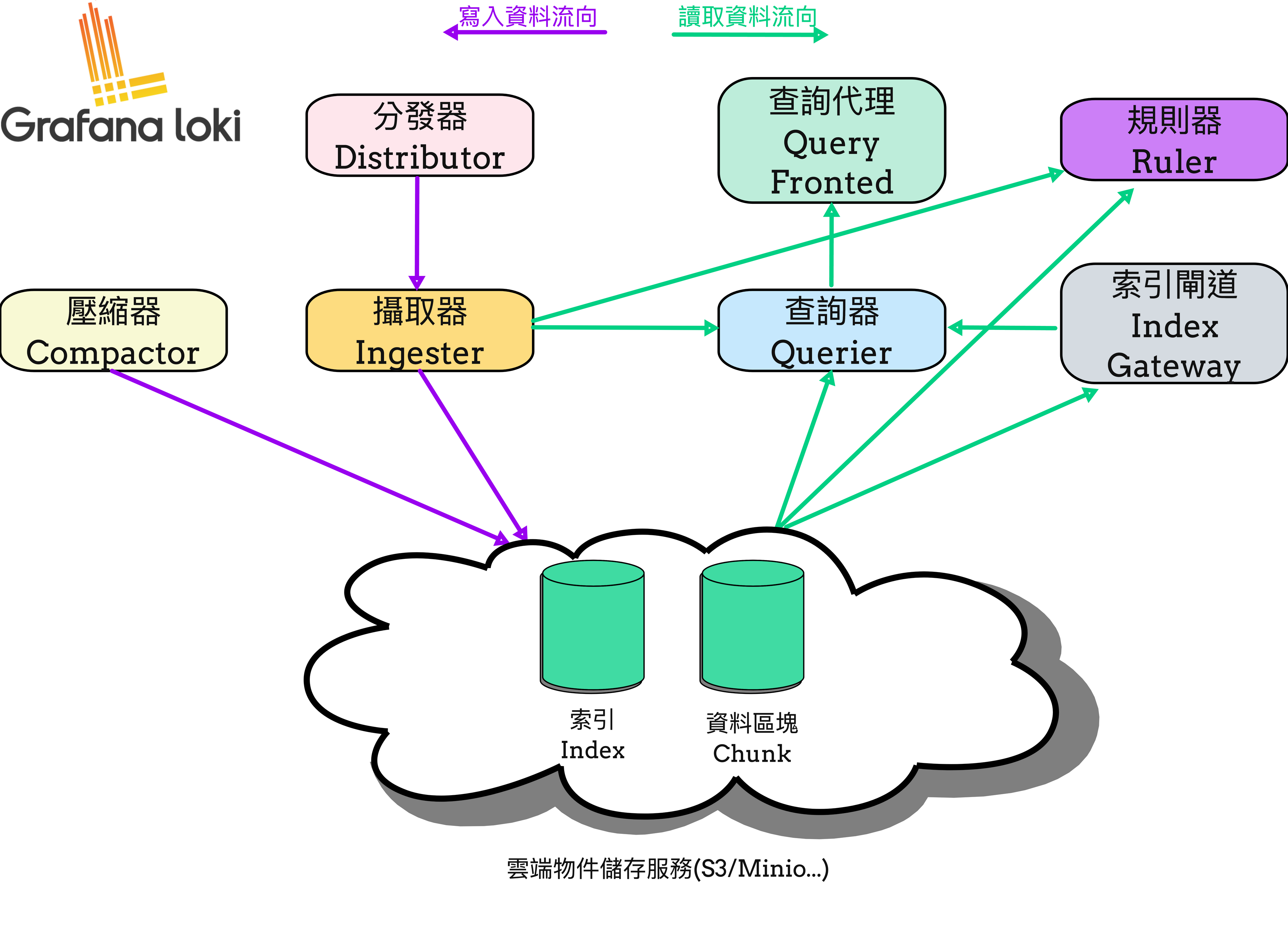 Loki Components