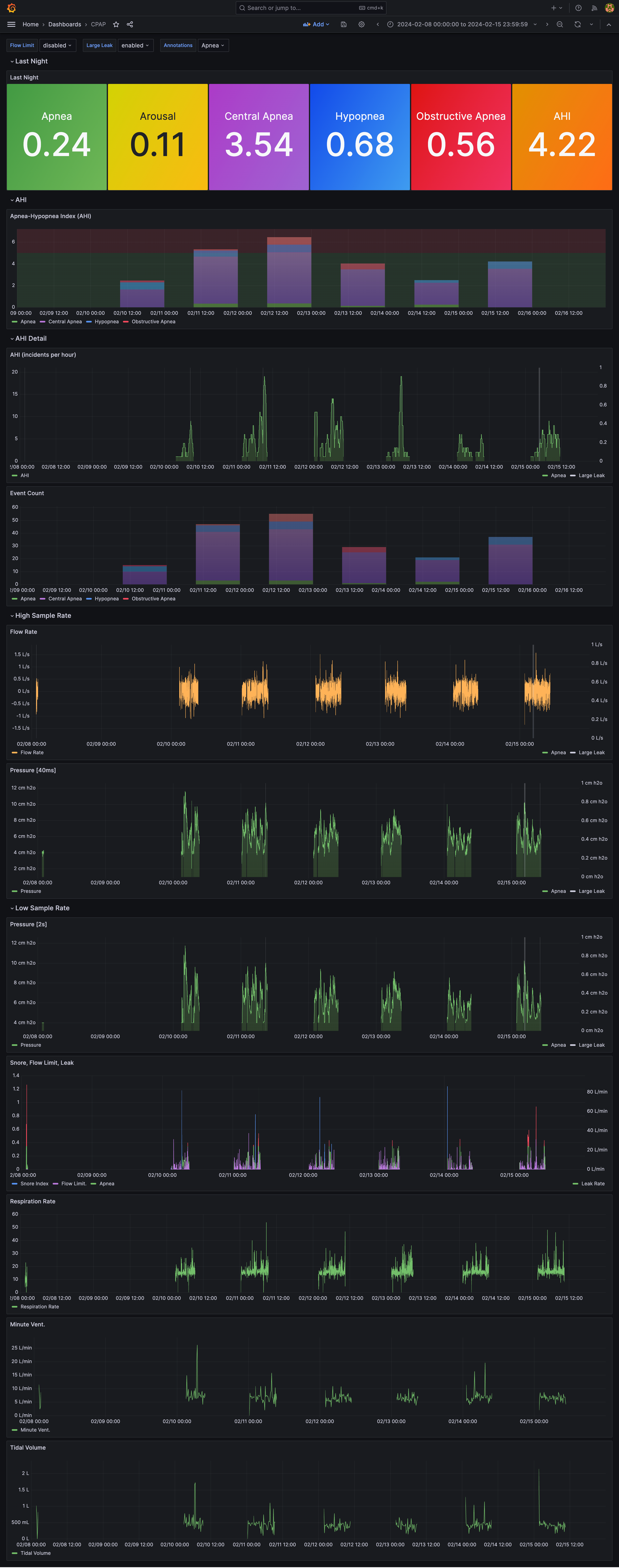 Weekly Dashboard