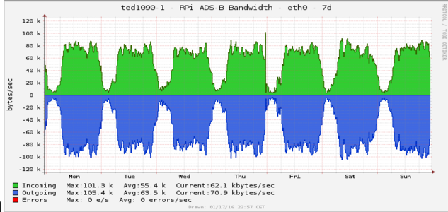 dump-tools network bandwidth