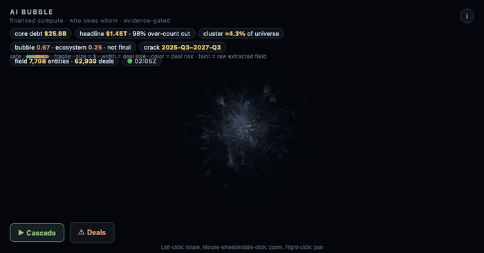 AI Bubble — interactive 3D map of 7,708 entities and 62,939 extracted deals; the verified core lights up and the OpenAI → CoreWeave contagion cascade plays hop by hop
