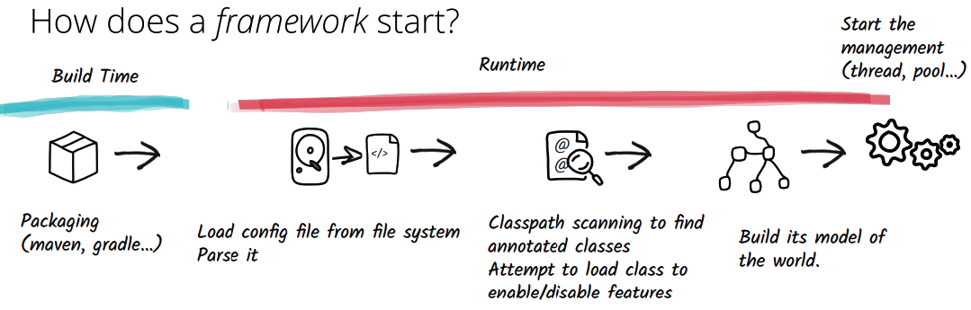 Typical Java Framework Start