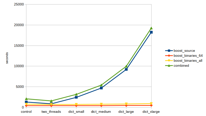 dictionary compile times