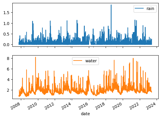 All Data