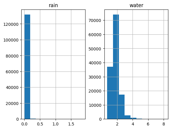 Histogram of Data