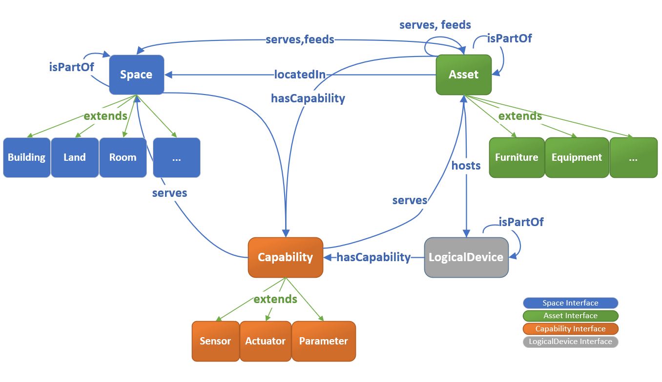 Building Ontology