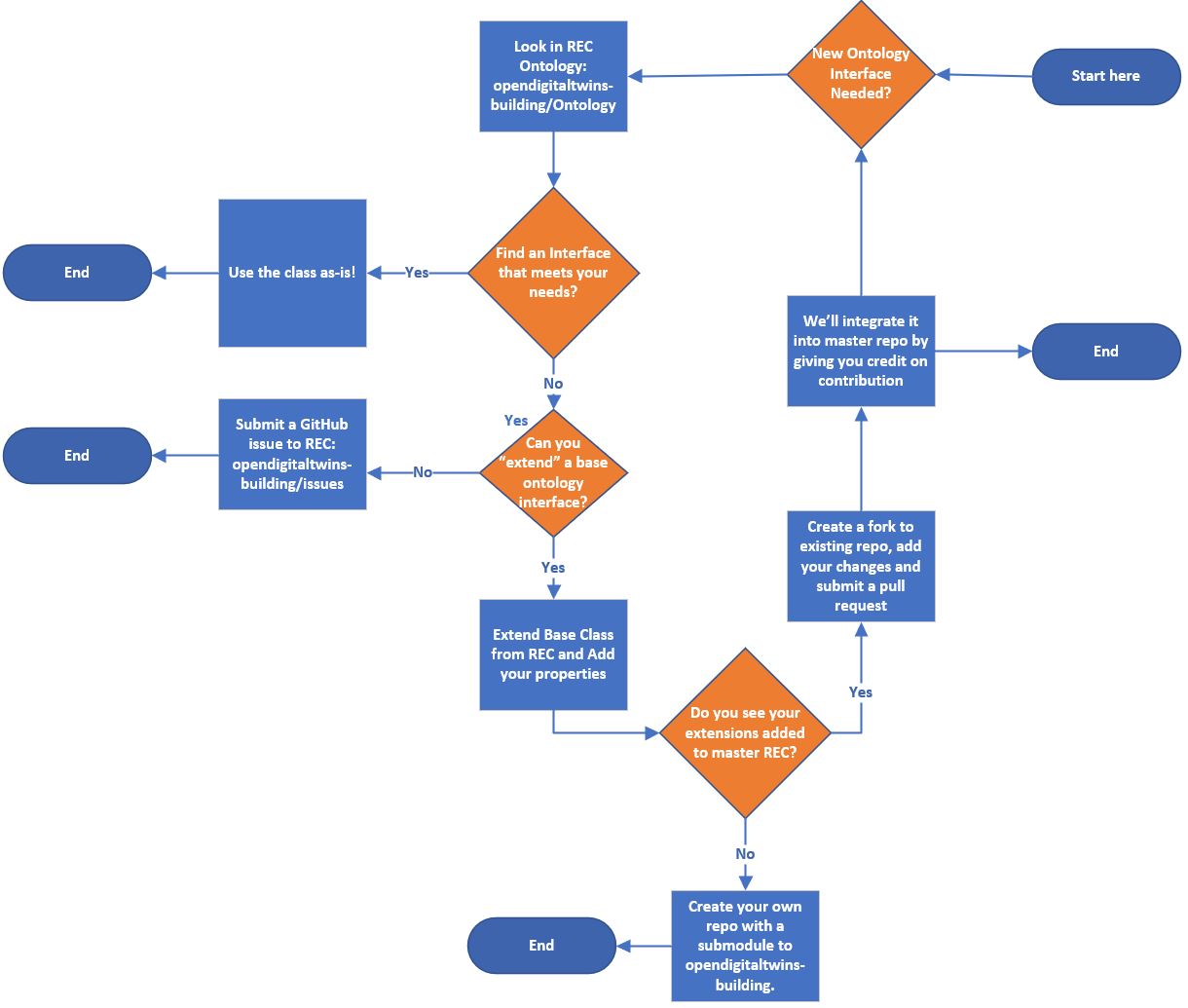 Extending ontology