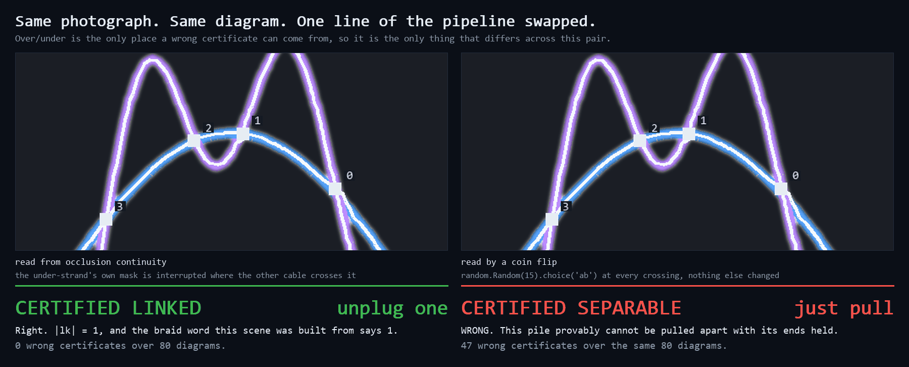 The same rendered scene twice. Read from occlusion continuity it is CERTIFIED LINKED, unplug one, 0 wrong certificates. With the over/under reader replaced by a coin flip the same diagram is CERTIFIED SEPARABLE, just pull, which is wrong: 47 wrong certificates over the same 80 diagrams.