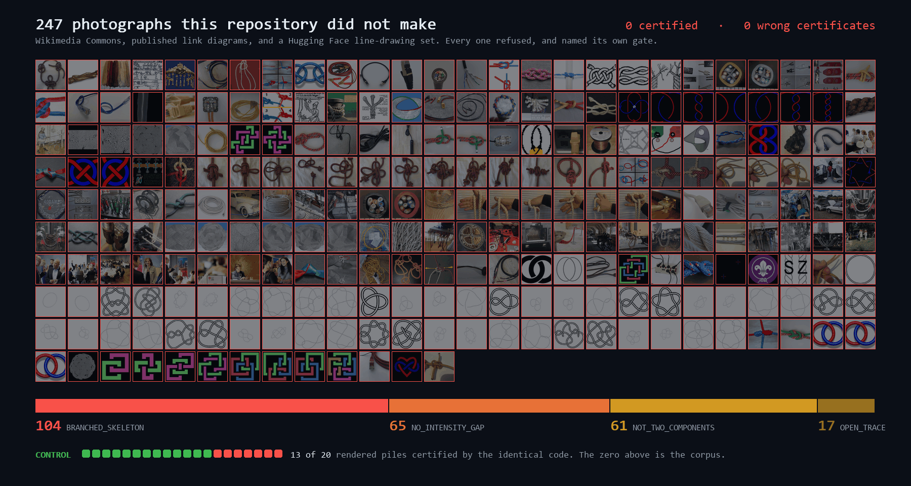 A contact sheet of all 247 real images, every tile bordered in the refusal colour, over a stacked bar showing 104 BRANCHED_SKELETON, 65 NO_INTENSITY_GAP, 61 NOT_TWO_COMPONENTS and 17 OPEN_TRACE, with a control strip of 20 rendered piles below it of which 13 certify green.