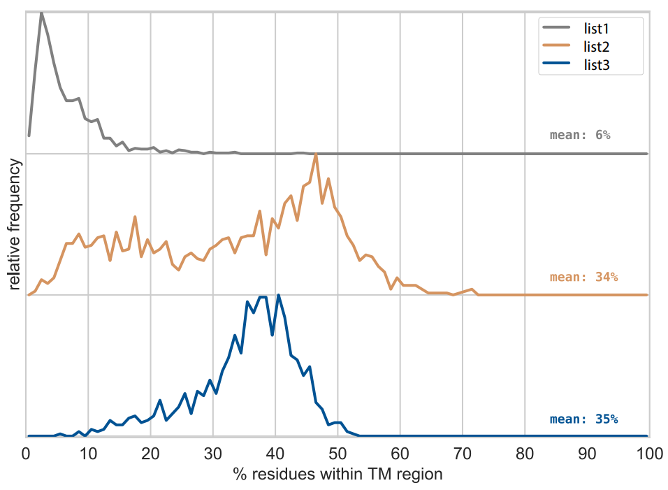 https://raw.githubusercontent.com/teese/korbinian/master/korbinian/examples/images/percent_TM.png