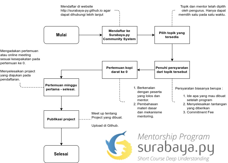 Flowchart Mentorship Program