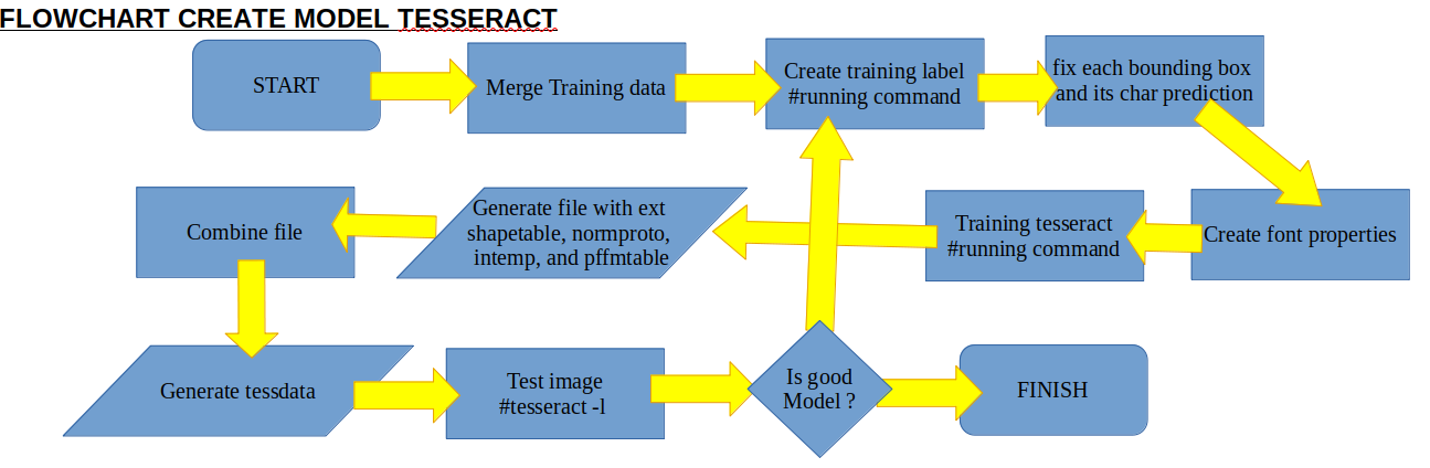 Flowchart tesseract