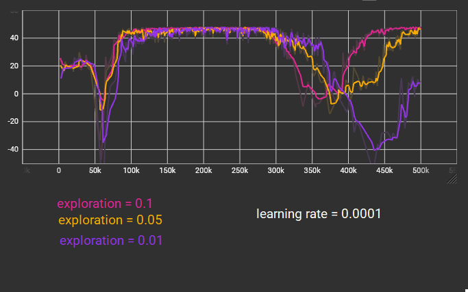 Long View Observation training reward mean with learning rate = 0.0001
