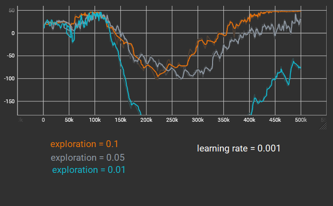 Long View Observation training reward mean with learning rate = 0.001