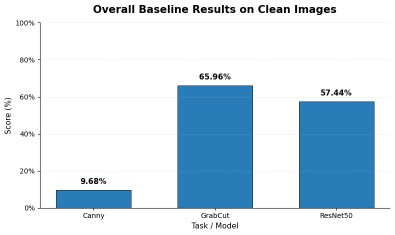 Robust Edge Detection, Segmentation & Classification for PASCAL VOC Images under Salt-and-Pepper Noise, Overexposure & Motion Blur