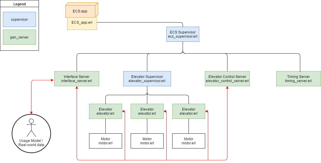 Elevators System Diagram