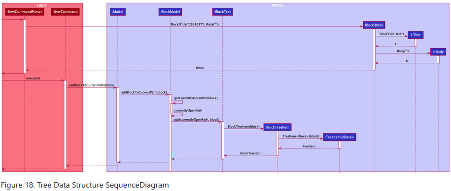 Overly complicated sequence diagram with incorrect command in caption ...