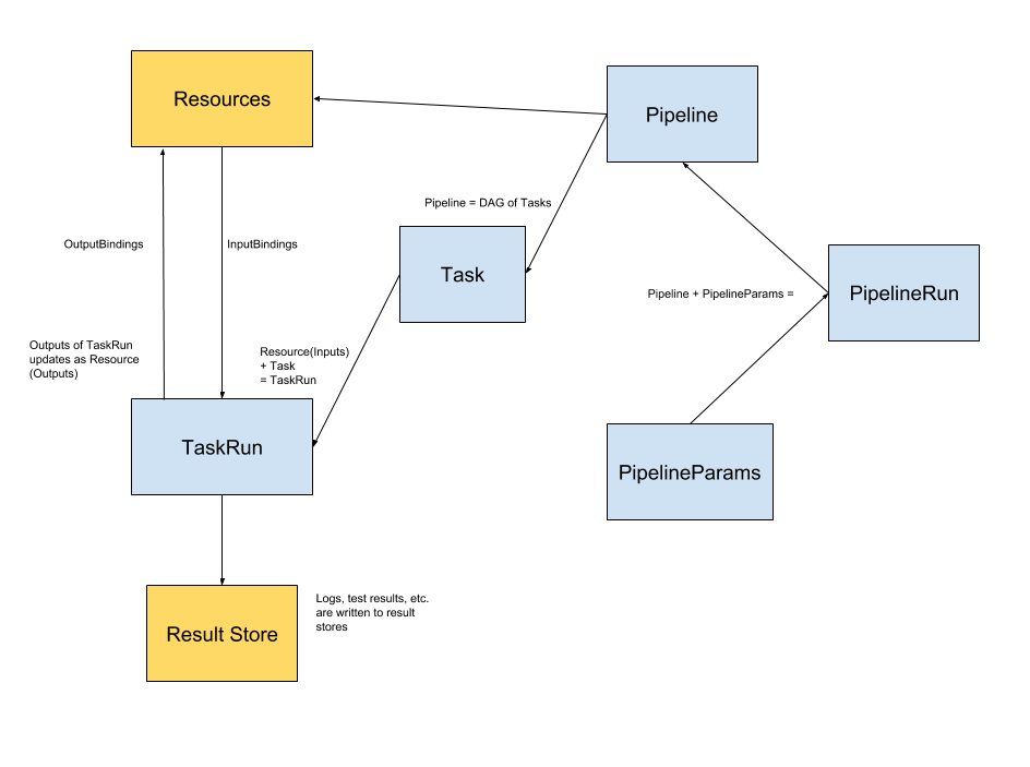 Overview of the 5 CRDs