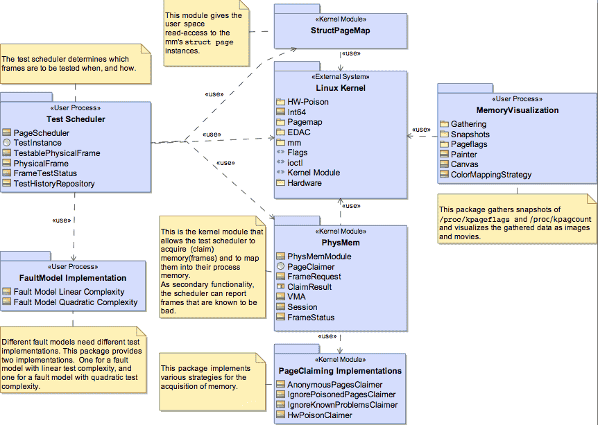 Package Diagram of the Design The package diagram of the implementation shows seven packages, six of them are a part of the implementation.  The TestScheduler on the left side determines which frames are to be tested when, and how. Algorithms for different fault models are implemented according to the strategy pattern. Kernel based services are located in the middle column. At the top is the StructPageMap package that allows user space processes to mmap the page-flags into their address room. Below it are the Linux kernel and the PhysMem module which implements the functionality, giving the user space access to the frames acquired by the PageClaiming Implementations.  On the right side, the MemoryVisualization package can collect snapshots of the pageflags and generate videos that visualize the behaviour of the mm.